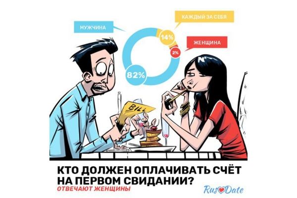 Опрос: 82% женщин считают, что мужчина должен оплачивать счет на первом свидании 