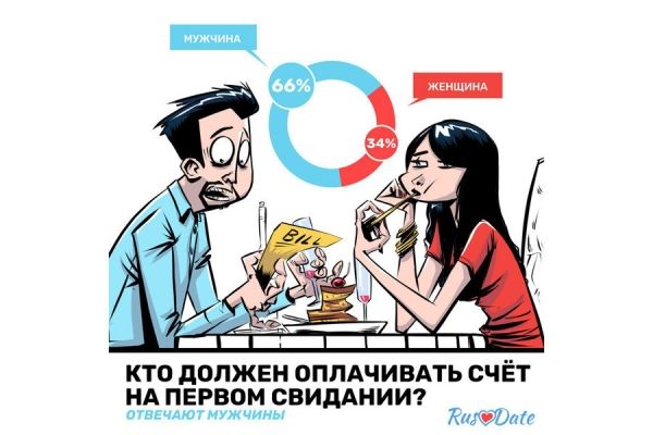 Опрос: 82% женщин считают, что мужчина должен оплачивать счет на первом свидании 